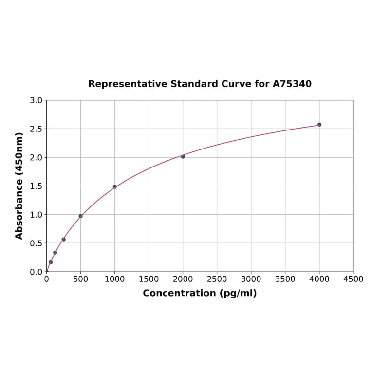 Standard Curve - Human CXCL11 ELISA Kit (A75340) - Antibodies.com