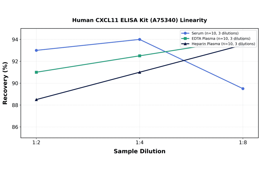 Linearity - Human CXCL11 ELISA Kit (A75340) - Antibodies.com