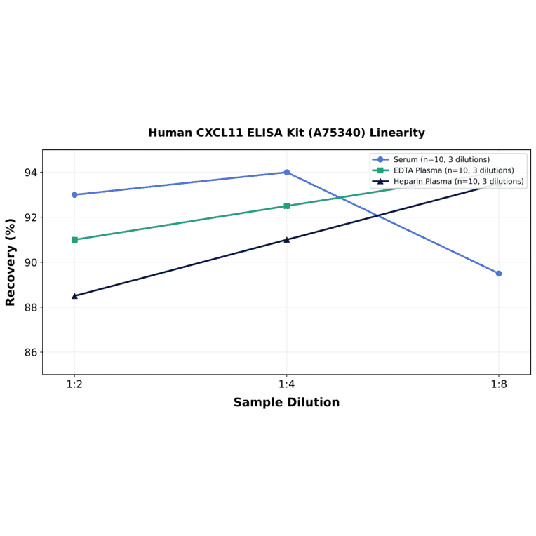 Linearity - Human CXCL11 ELISA Kit (A75340) - Antibodies.com