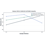 Linearity - Human CXCL11 ELISA Kit (A75340) - Antibodies.com