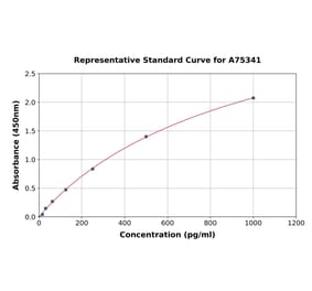 Standard Curve - Human CXCL13 ELISA Kit (A75341) - Antibodies.com
