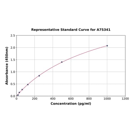 Standard Curve - Human CXCL13 ELISA Kit (A75341) - Antibodies.com