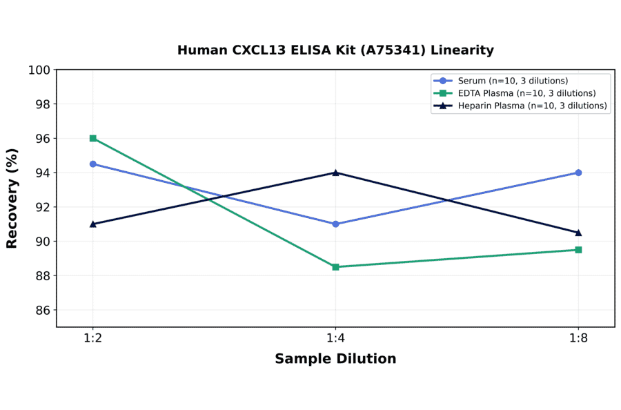 Linearity - Human CXCL13 ELISA Kit (A75341) - Antibodies.com
