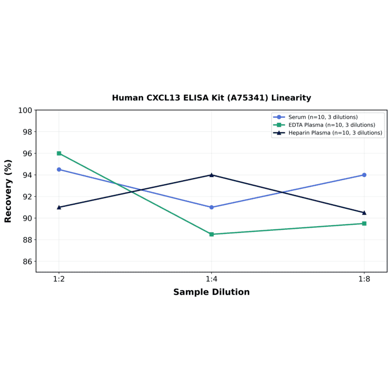 Linearity - Human CXCL13 ELISA Kit (A75341) - Antibodies.com
