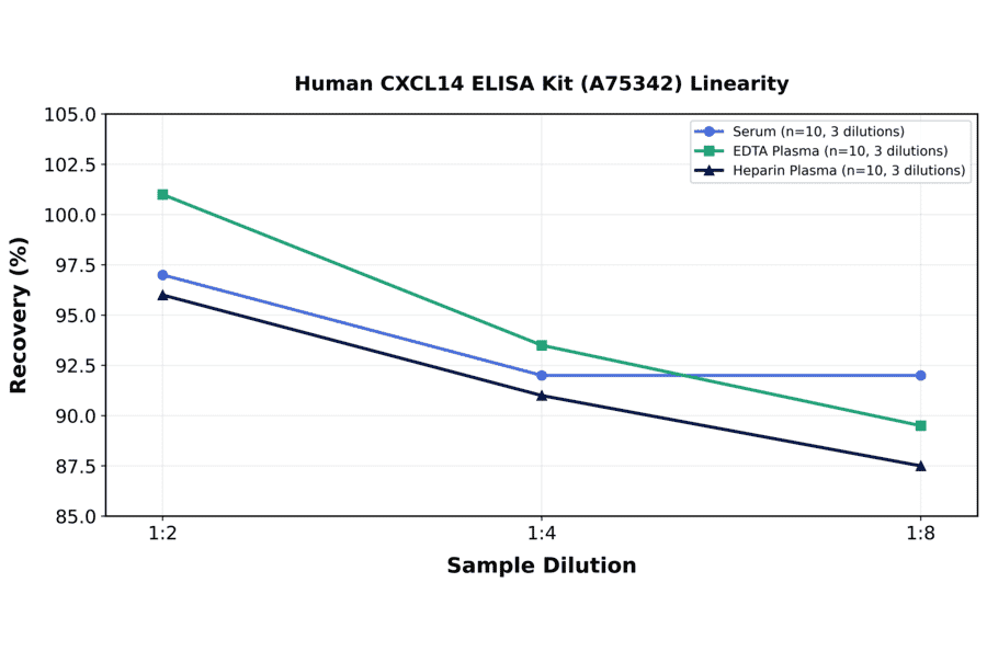 Linearity - Human CXCL14 ELISA Kit (A75342) - Antibodies.com