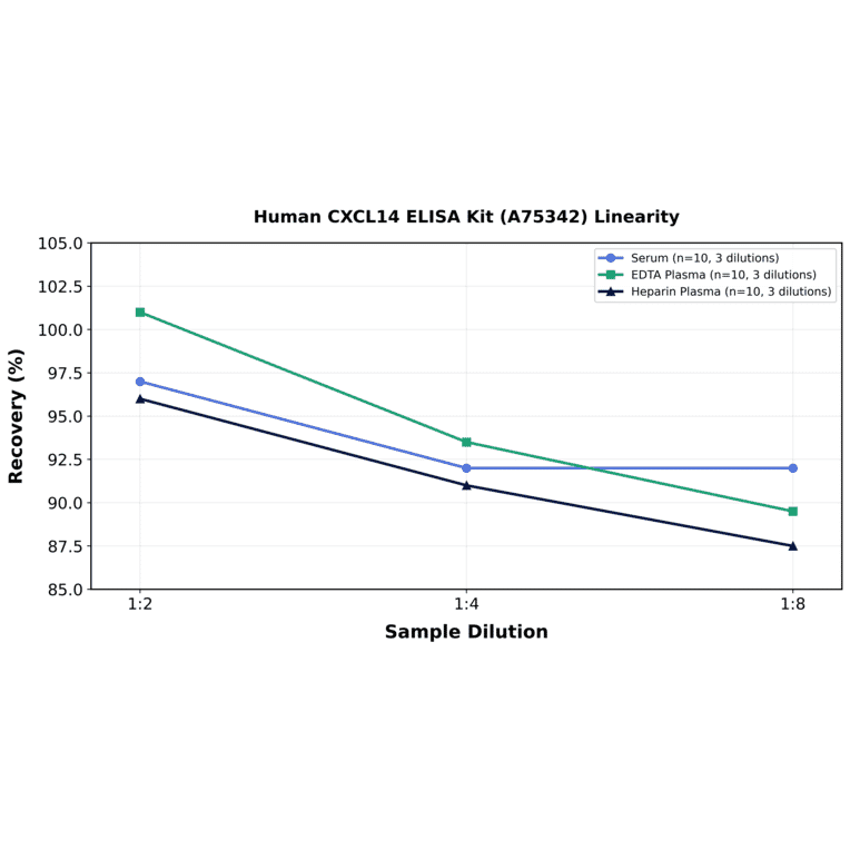 Linearity - Human CXCL14 ELISA Kit (A75342) - Antibodies.com