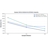 Linearity - Human CXCL14 ELISA Kit (A75342) - Antibodies.com