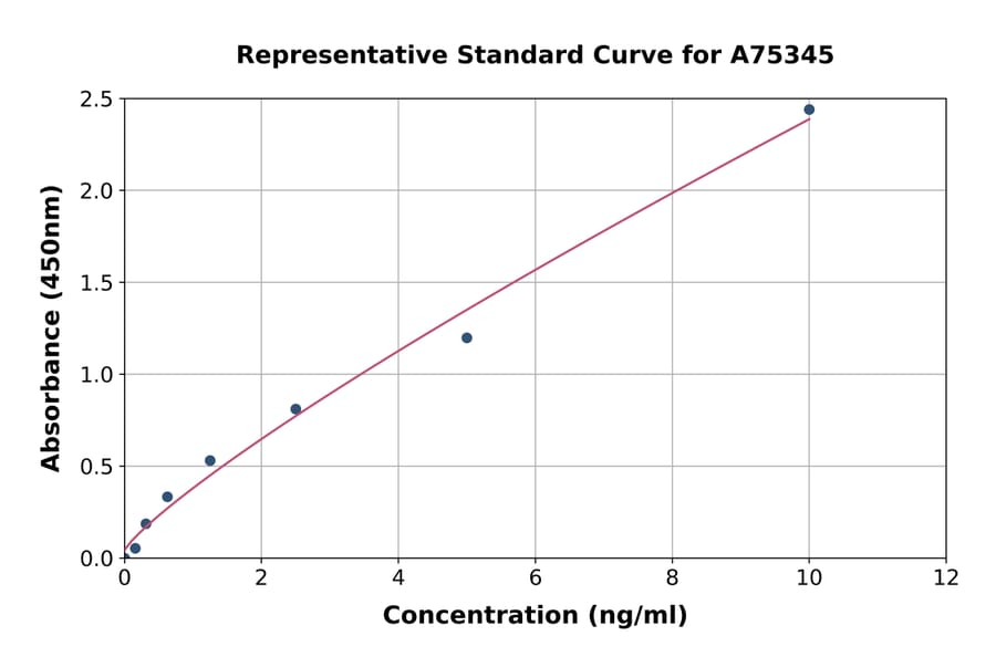 Standard Curve - Human CXCL16 ELISA Kit (A75345) - Antibodies.com