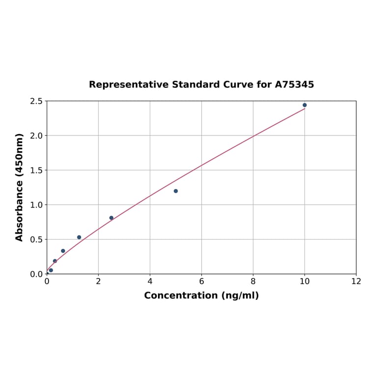 Standard Curve - Human CXCL16 ELISA Kit (A75345) - Antibodies.com