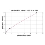 Standard Curve - Human CXCL16 ELISA Kit (A75345) - Antibodies.com