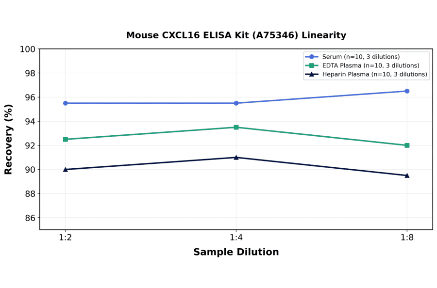 Linearity - Mouse CXCL16 ELISA Kit (A75346) - Antibodies.com