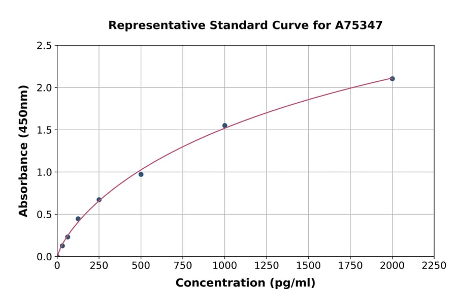 Standard Curve - Mouse CGP2 ELISA Kit (A75347) - Antibodies.com