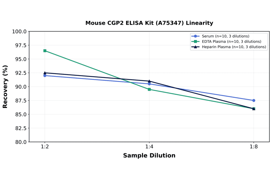 Linearity - Mouse CGP2 ELISA Kit (A75347) - Antibodies.com