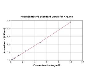 Standard Curve - Mouse CXCR3 ELISA Kit (A75348) - Antibodies.com