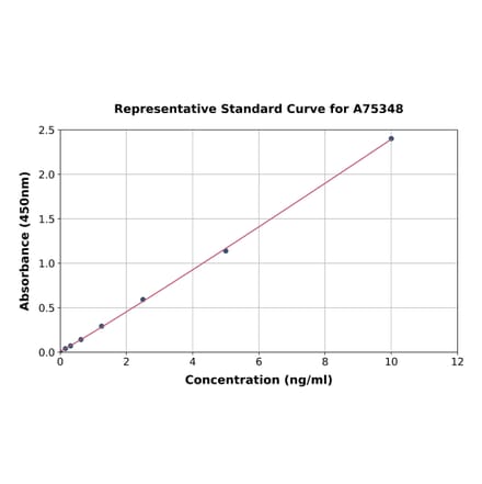 Standard Curve - Mouse CXCR3 ELISA Kit (A75348) - Antibodies.com