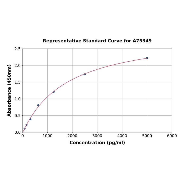 Standard Curve - Human CYB5R2 ELISA Kit (A75349) - Antibodies.com
