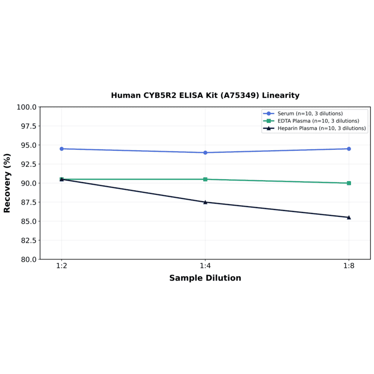 Linearity - Human CYB5R2 ELISA Kit (A75349) - Antibodies.com