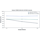 Linearity - Human CYB5R2 ELISA Kit (A75349) - Antibodies.com