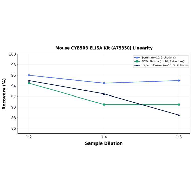 Linearity - Mouse CYB5R3 ELISA Kit (A75350) - Antibodies.com