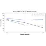 Linearity - Mouse CYB5R3 ELISA Kit (A75350) - Antibodies.com