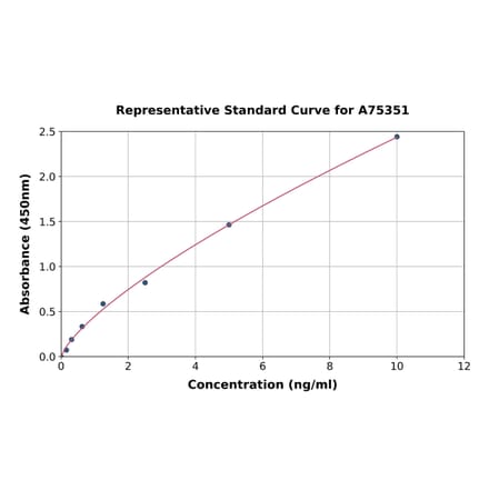 Standard Curve - Human CYP1A1 ELISA Kit (A75351) - Antibodies.com