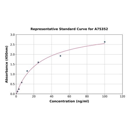 Standard Curve - Human CYP2A6 ELISA Kit (A75352) - Antibodies.com