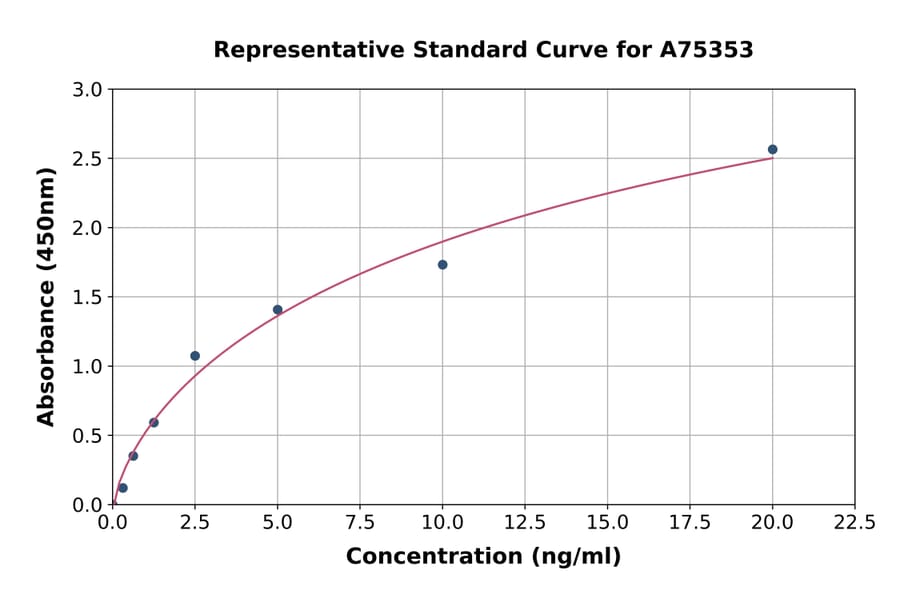 Standard Curve - Human Cytochrome P450 2B6/CYP2B6 ELISA Kit (A75353) - Antibodies.com