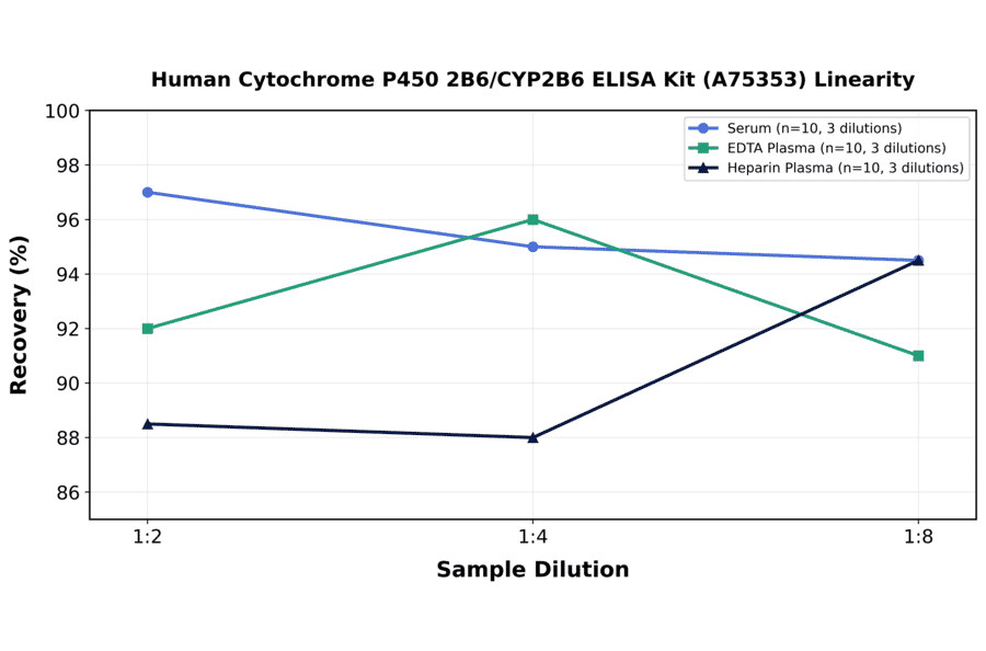 Linearity - Human Cytochrome P450 2B6/CYP2B6 ELISA Kit (A75353) - Antibodies.com