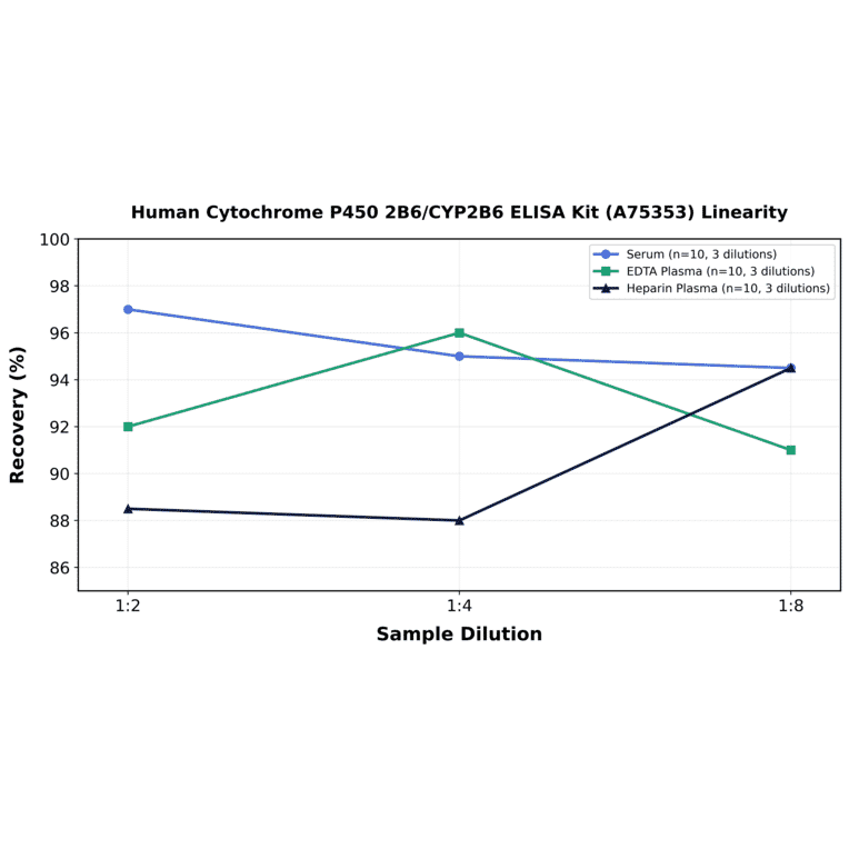 Linearity - Human Cytochrome P450 2B6/CYP2B6 ELISA Kit (A75353) - Antibodies.com