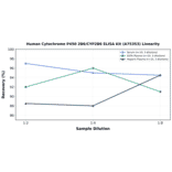 Linearity - Human Cytochrome P450 2B6/CYP2B6 ELISA Kit (A75353) - Antibodies.com
