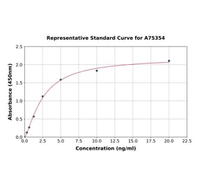 Standard Curve - Human CYP2C9 ELISA Kit (A75354) - Antibodies.com