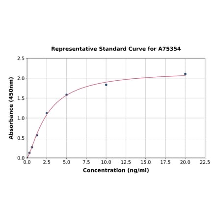 Standard Curve - Human CYP2C9 ELISA Kit (A75354) - Antibodies.com