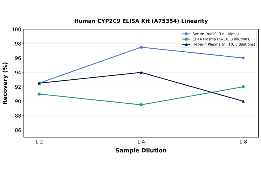 Linearity - Human CYP2C9 ELISA Kit (A75354) - Antibodies.com