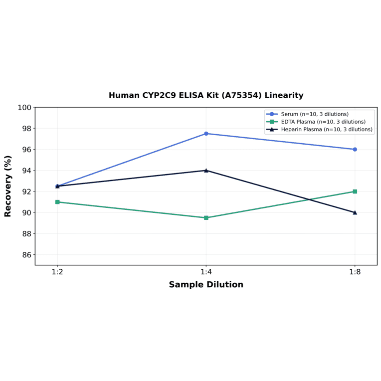 Linearity - Human CYP2C9 ELISA Kit (A75354) - Antibodies.com