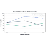 Linearity - Human CYP2C9 ELISA Kit (A75354) - Antibodies.com