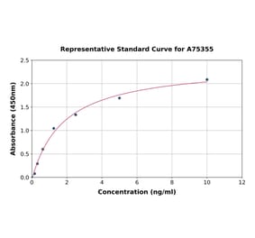 Standard Curve - Human CYP2D6 ELISA Kit (A75355) - Antibodies.com