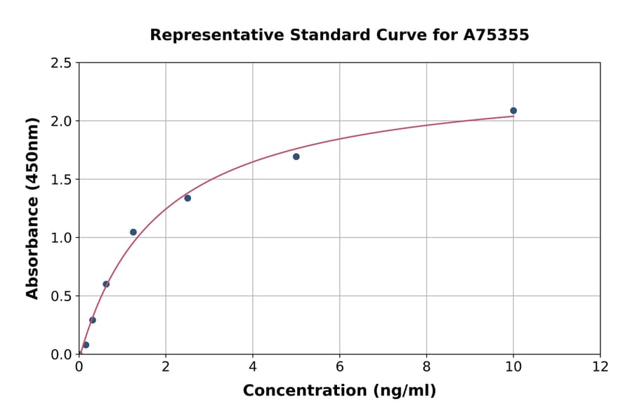 Standard Curve - Human CYP2D6 ELISA Kit (A75355) - Antibodies.com