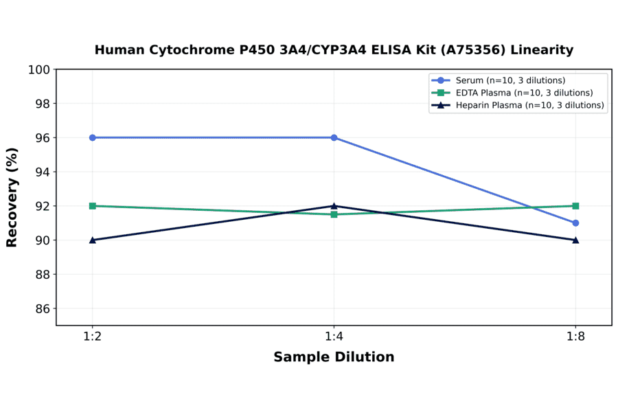 Linearity - Human Cytochrome P450 3A4/CYP3A4 ELISA Kit (A75356) - Antibodies.com