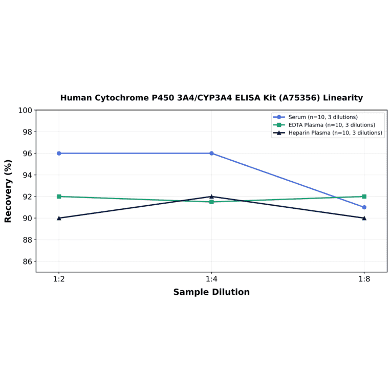 Linearity - Human Cytochrome P450 3A4/CYP3A4 ELISA Kit (A75356) - Antibodies.com