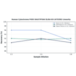 Linearity - Human Cytochrome P450 3A4/CYP3A4 ELISA Kit (A75356) - Antibodies.com