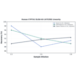 Linearity - Human CYP7A1 ELISA Kit (A75358) - Antibodies.com