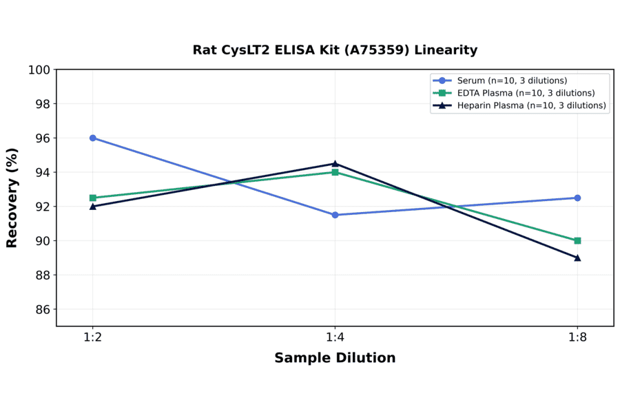Linearity - Rat CysLT2 ELISA Kit (A75359) - Antibodies.com
