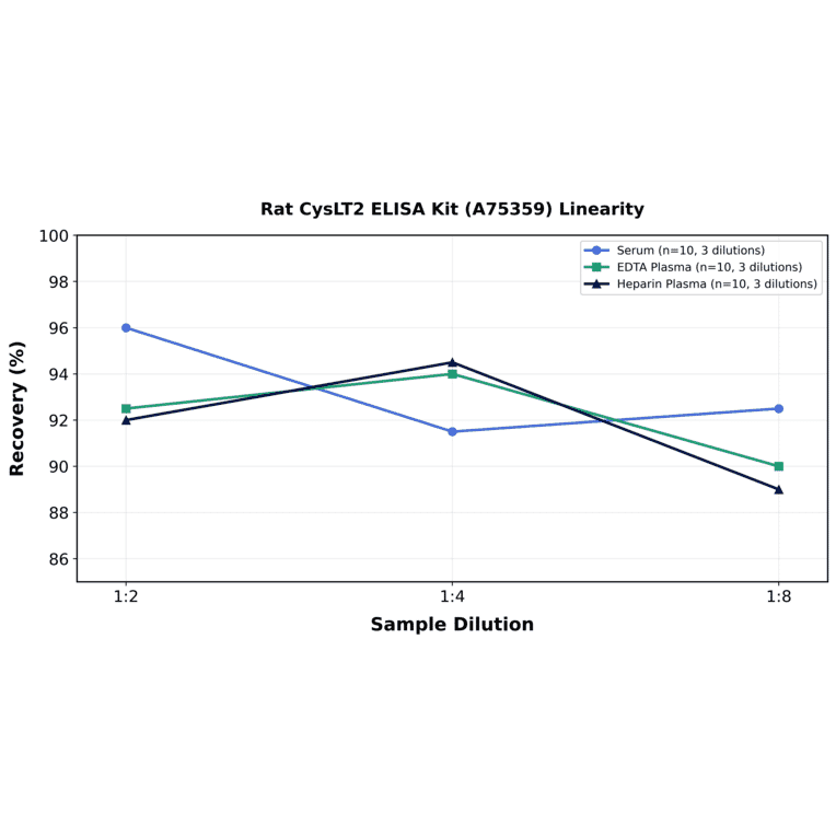 Linearity - Rat CysLT2 ELISA Kit (A75359) - Antibodies.com