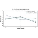 Linearity - Rat CysLT2 ELISA Kit (A75359) - Antibodies.com