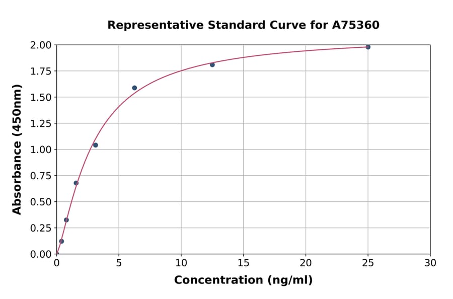 Standard Curve - Mouse Cytochrome C ELISA Kit (A75360) - Antibodies.com