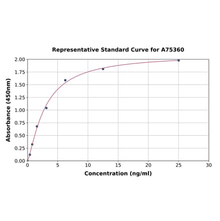 Standard Curve - Mouse Cytochrome C ELISA Kit (A75360) - Antibodies.com