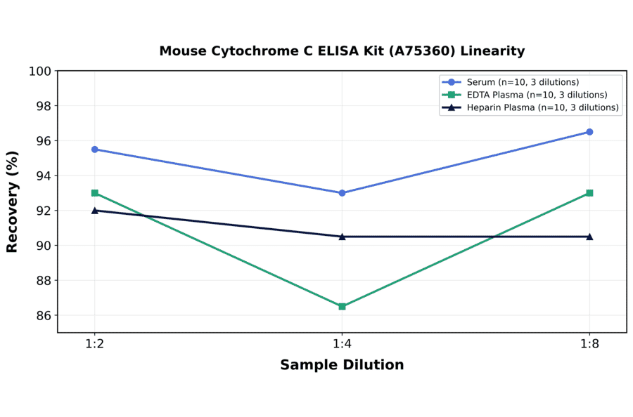 Linearity - Mouse Cytochrome C ELISA Kit (A75360) - Antibodies.com