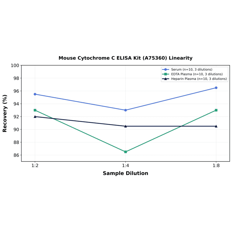 Linearity - Mouse Cytochrome C ELISA Kit (A75360) - Antibodies.com
