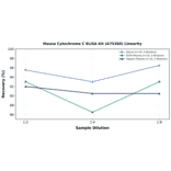 Linearity - Mouse Cytochrome C ELISA Kit (A75360) - Antibodies.com