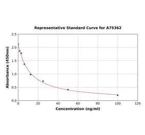 Standard Curve - Dopamine ELISA Kit (A75362) - Antibodies.com